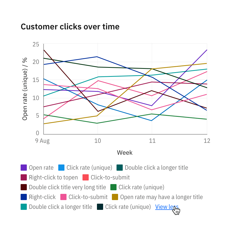 Legends default to a maximum of two lines. "View more" may expand to 30 percent of the chart.